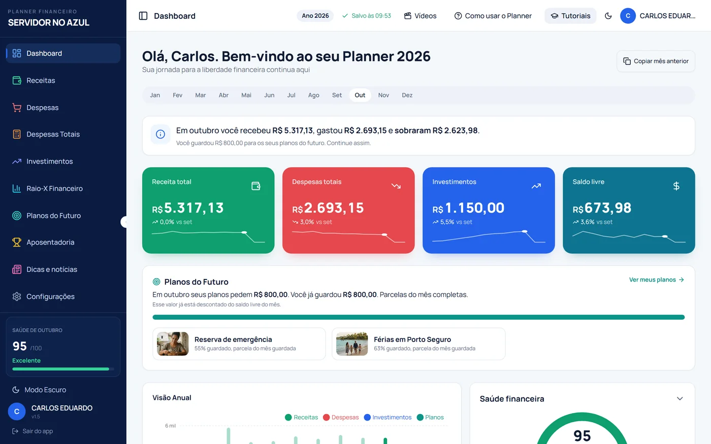 Painel do Planner em outubro: receita de R$ 5.317,13, despesas de R$ 2.693,15, investimentos de R$ 1.150,00, saldo livre de R$ 673,98, R$ 800,00 guardados nos Planos do Futuro e saúde financeira 95, Excelente